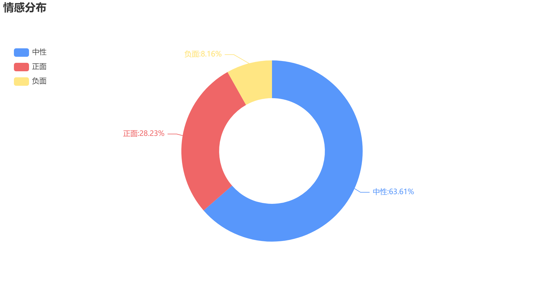 濱州2022-10-20輿情監測情感分布